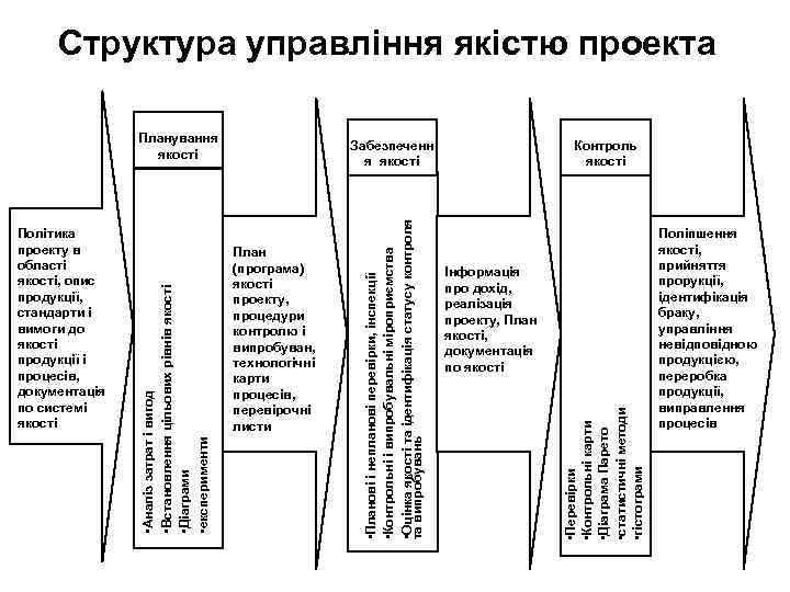Структура управління якістю проекта Забезпеченн я якості Контроль якості Інформація про дохід, реалізація проекту,