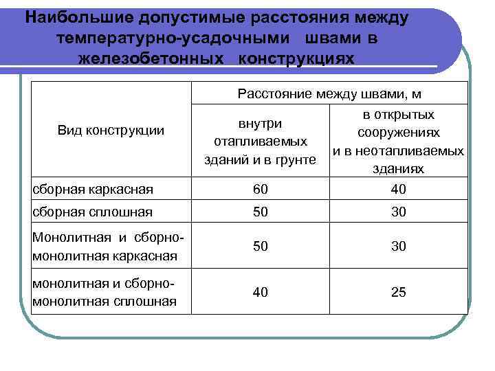 Наибольшие допустимые расстояния между температурно-усадочными швами в железобетонных конструкциях Вид конструкции сборная каркасная Расстояние