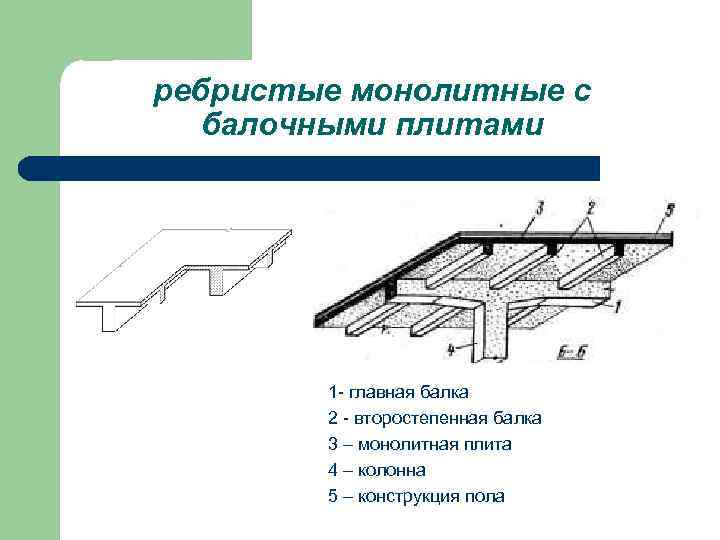 ребристые монолитные с балочными плитами 1 - главная балка 2 - второстепенная балка 3