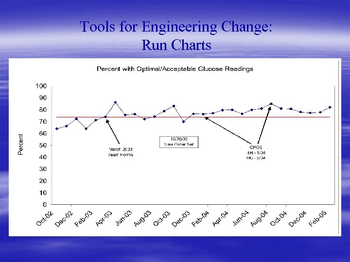 Tools for Engineering Change: Run Charts 