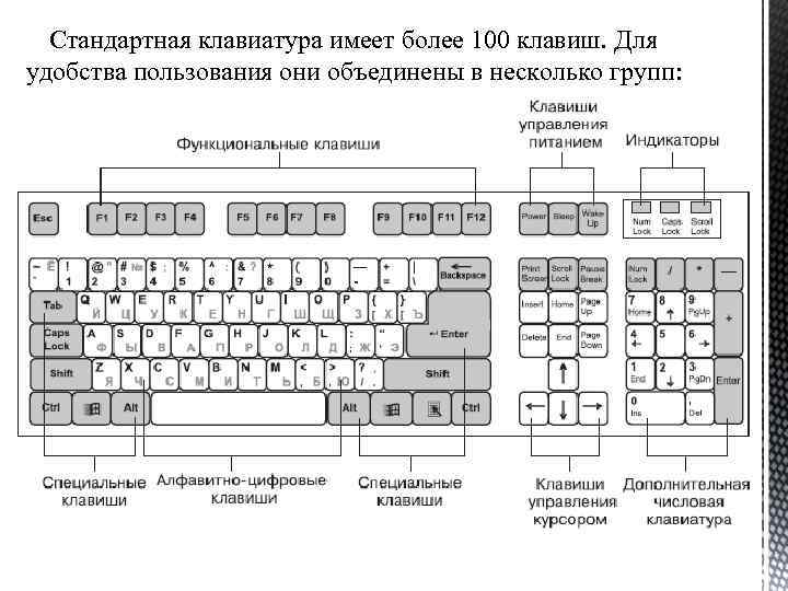 Стандартная клавиатура имеет более 100 клавиш. Для удобства пользования они объединены в несколько групп: