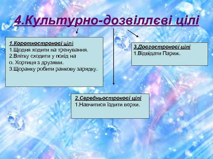 4. Культурно-дозвіллєві цілі 1. Короткострокові цілі 1. Щодня ходити на тренування. 2. Влітку сходити