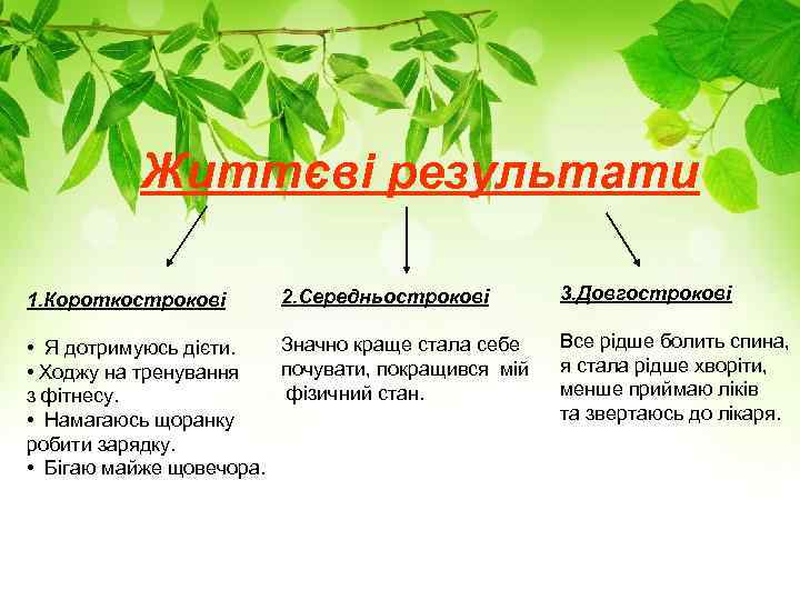 Життєві результати 1. Короткострокові 2. Середньострокові Значно краще стала себе • Я дотримуюсь дієти.