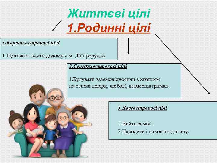 Життєві цілі 1. Родинні цілі 1. Короткострокові цілі 1. Щотижня їздити додому у м.
