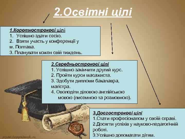 2. Освітні цілі 1. Короткострокові цілі 1. Успішно здати сесію. 2. Взяти участь у