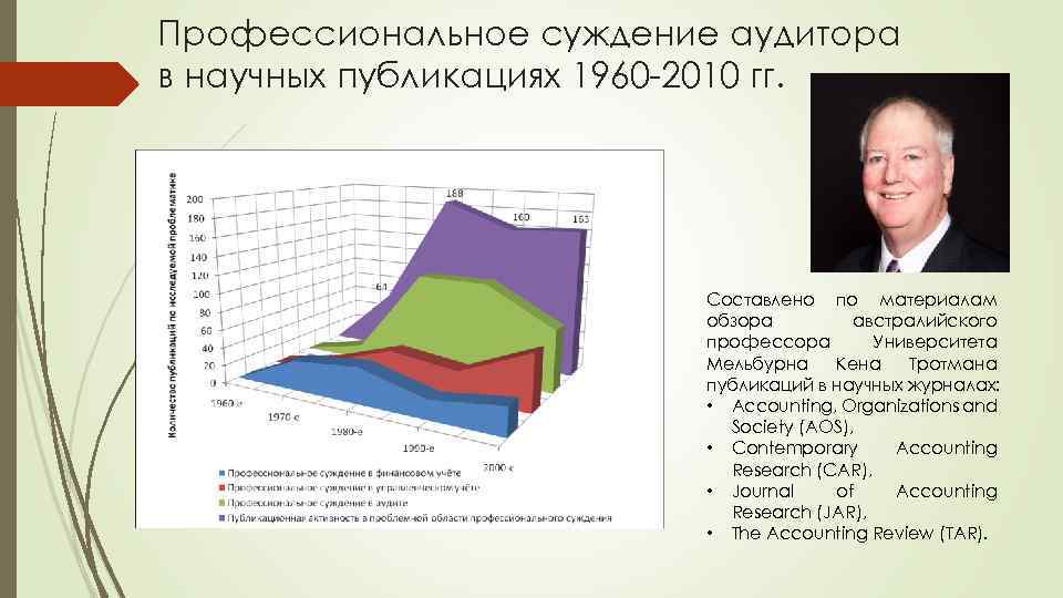 Профессиональное суждение аудитора в научных публикациях 1960 -2010 гг. Составлено по материалам обзора австралийского