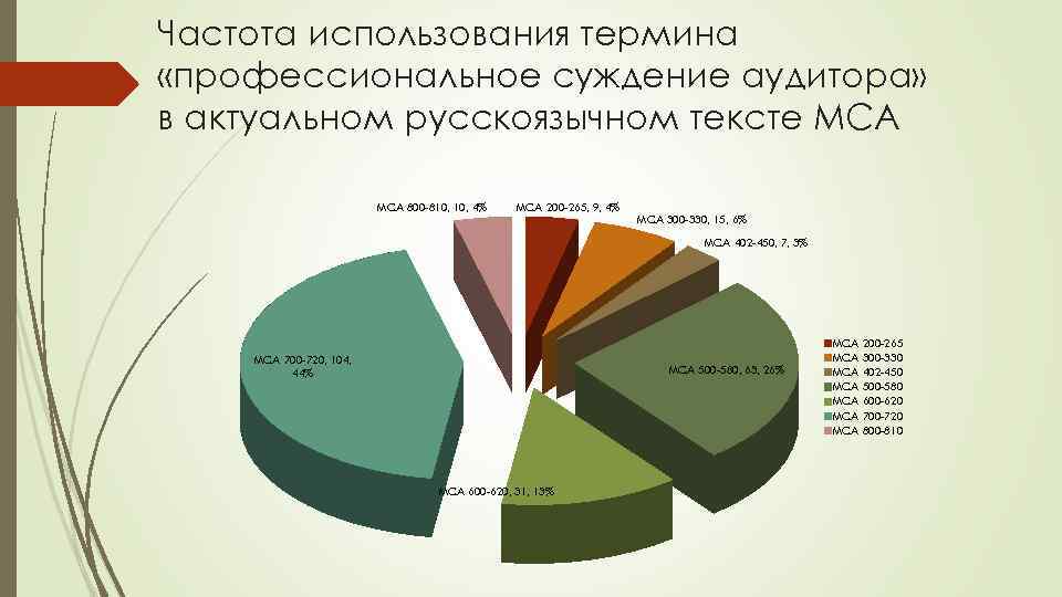 Частота использования термина «профессиональное суждение аудитора» в актуальном русскоязычном тексте МСА 800 -810, 4%