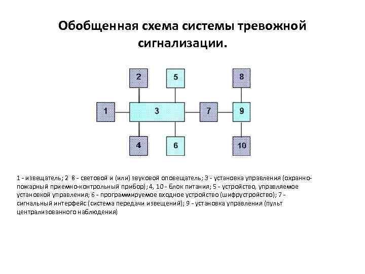 Обобщенная схема системы тревожной сигнализации. 1 - извещатель; 2 8 - световой и (или)