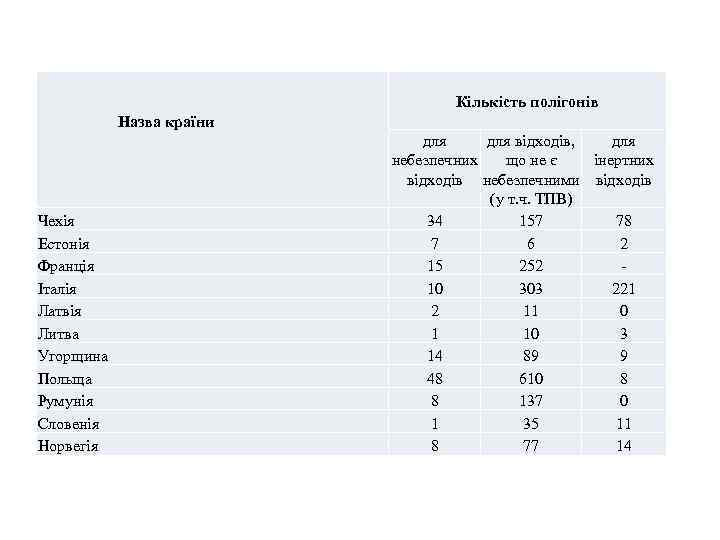 Кількість полігонів Назва країни Чехія Естонія Франція Італія Латвія Литва Угорщина Польща Румунія Словенія