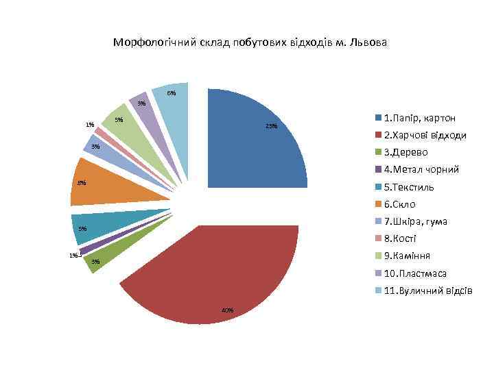 Морфологічний склад побутових відходів м. Львова 6% 3% 1% 5% 25% 3% 1. Папір,