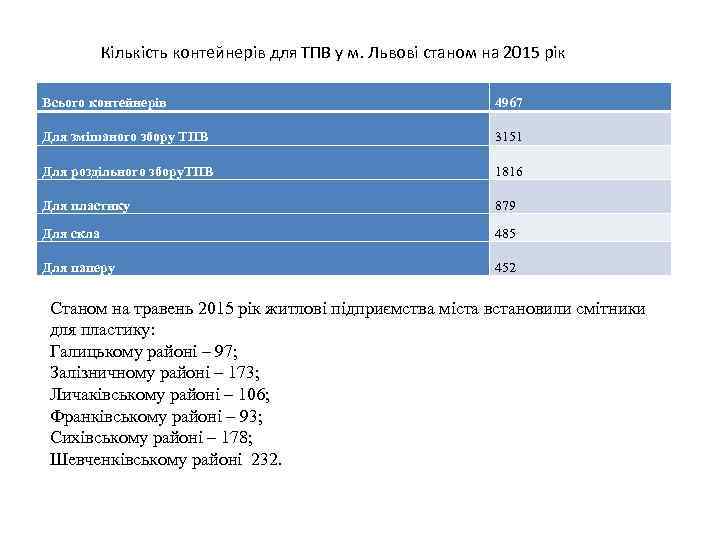 Кількість контейнерів для ТПВ у м. Львові станом на 2015 рік Всього контейнерів 4967