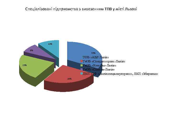 Спеціалізовані підприємства з вивезенням ТПВ у місті Львові 10% 8% 33% ТОВ «АВЕ Львів»
