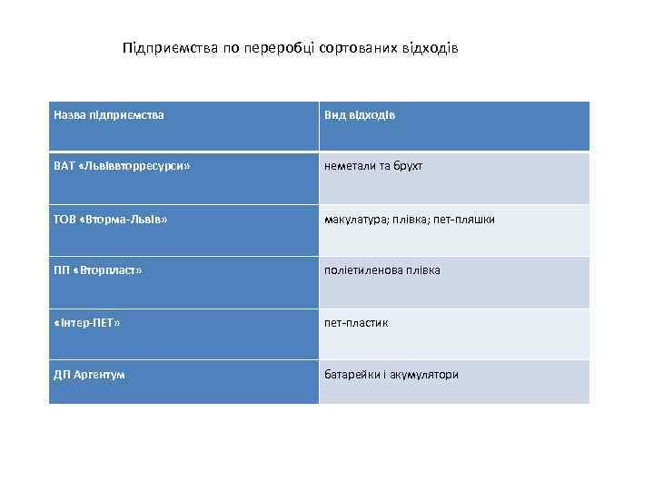 Підприємства по переробці сортованих відходів Назва підприємства Вид відходів ВАТ «Львіввторресурси» неметали та брухт