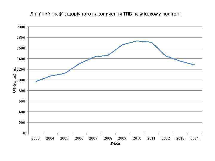 Лінійний графік щорічного накопичення ТПВ на міському полігоні 2000 1800 1600 Об'єм, тис. м