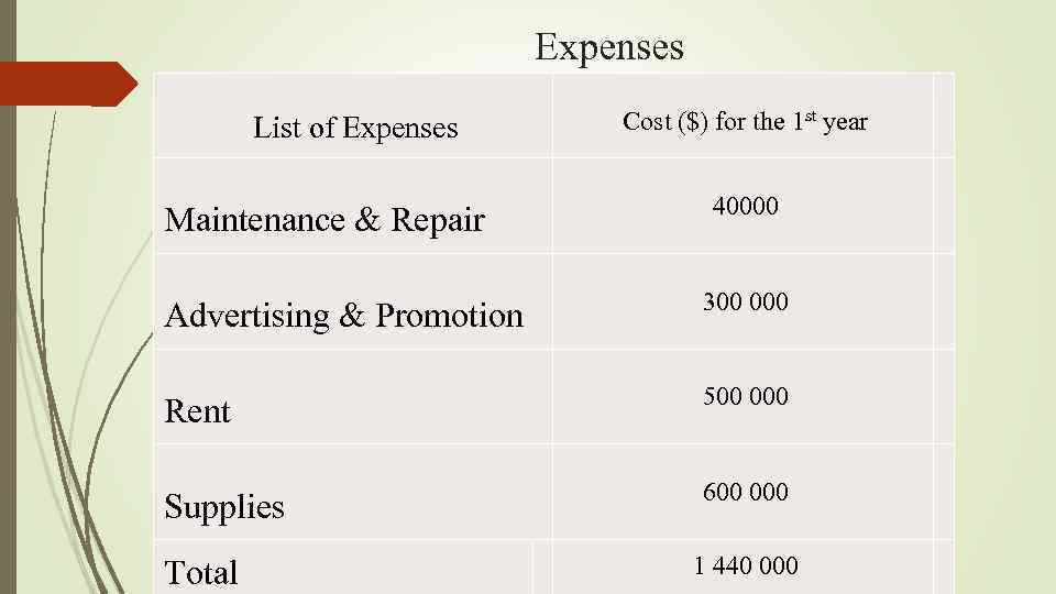 Expenses Cost ($) for the 1 st year List of Expenses 40000 Maintenance &