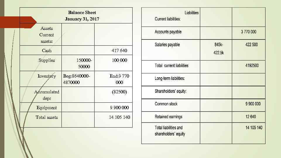 Balance Sheet January 31, 2017 Assets Current assets: Cash 417 640 Supplies 150000 100