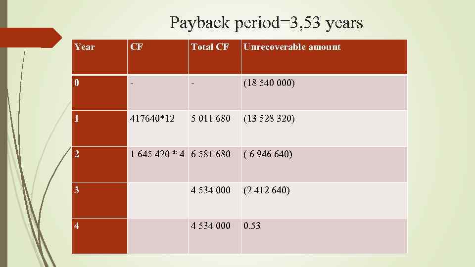 Payback period=3, 53 years Year CF Total CF Unrecoverable amount 0 - - (18