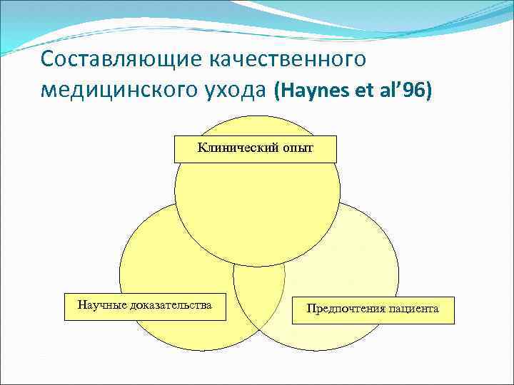 Составляющие качественного медицинского ухода (Haynes et al’ 96) Клинический опыт Научные доказательства Предпочтения пациента