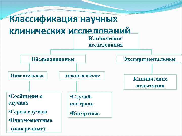 Классификация научных клинических исследований Клинические исследования Обсервационные Описательные • Сообщение о случаях • Серии