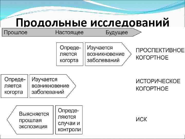 Продольные исследований 