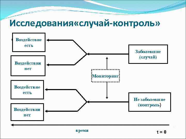 Исследования «случай-контроль» Воздействие Дизайн есть Заболевшие (случай) Воздействия нет Мониторинг Воздействие есть Не заболевшие