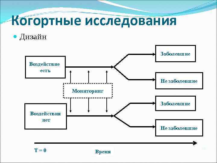 Когортные исследования Дизайн Заболевшие Воздействие есть Не заболевшие Мониторинг Заболевшие Воздействия нет Не заболевшие