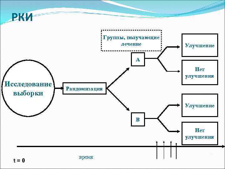 РКИ Группы, получающие лечение Улучшение A Нет улучшения Исследование выборки Рандомизация Улучшение B Нет