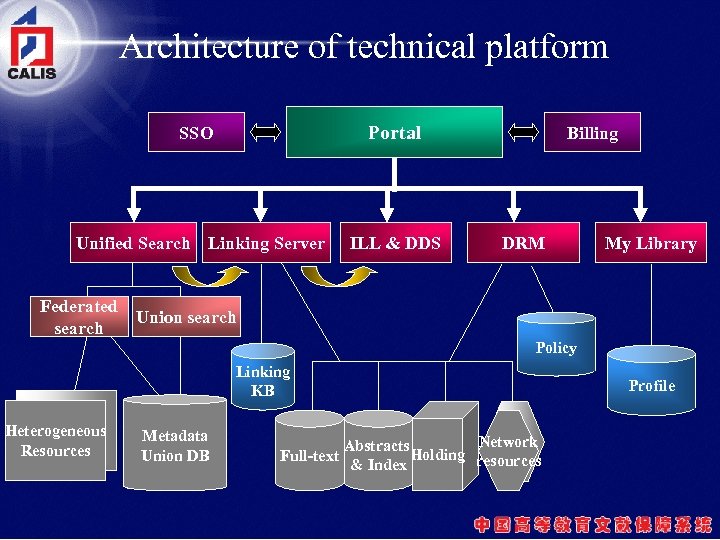 Architecture of technical platform SSO Portal Unified Search Linking Server ILL & DDS Billing