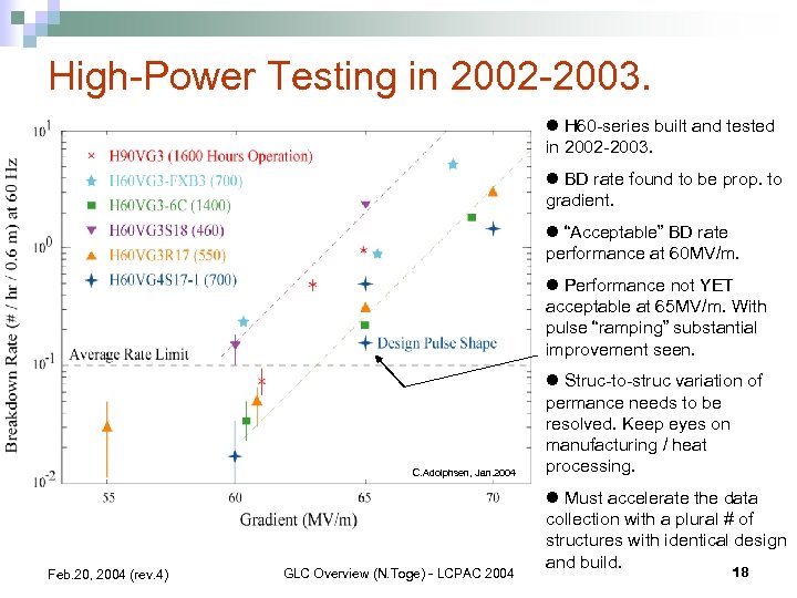 High-Power Testing in 2002 -2003. l H 60 -series built and tested in 2002