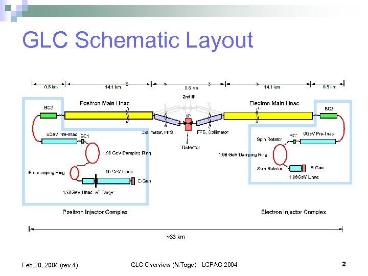 GLC Schematic Layout Feb. 20, 2004 (rev. 4) GLC Overview (N. Toge) - LCPAC