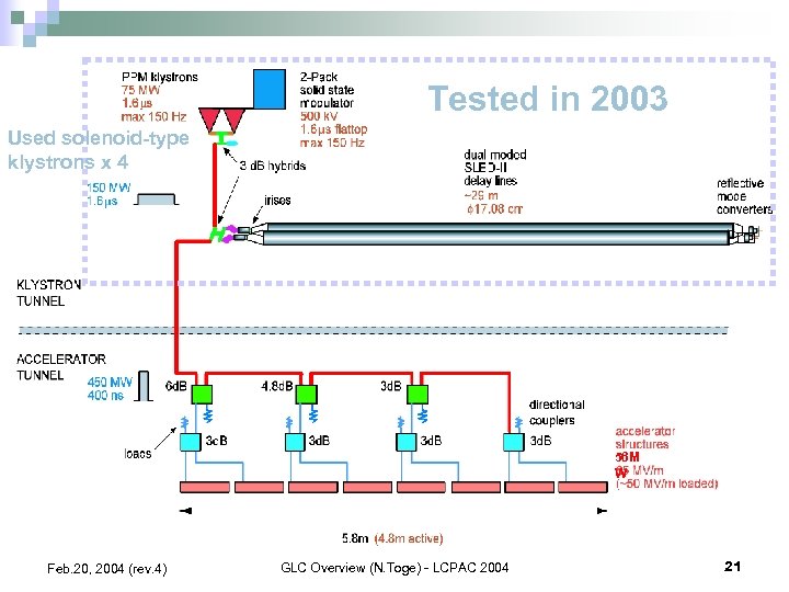 Tested in 2003 Used solenoid-type klystrons x 4 56 M W Feb. 20, 2004