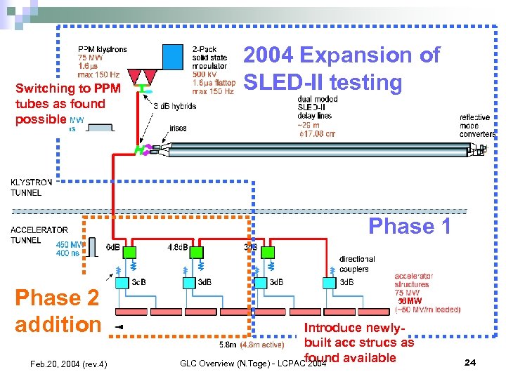 Switching to PPM tubes as found possible 2004 Expansion of SLED-II testing Phase 1