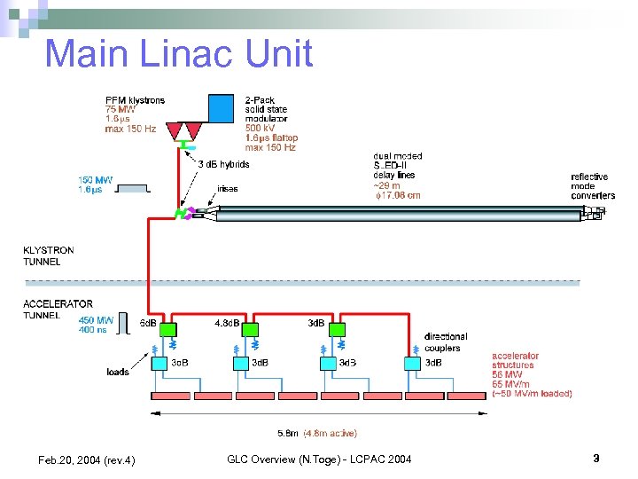 Main Linac Unit Feb. 20, 2004 (rev. 4) GLC Overview (N. Toge) - LCPAC