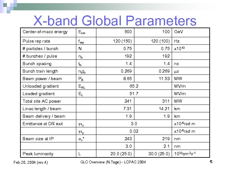 X-band Global Parameters Center-of-mass energy Ecm 500 100 Pulse rep rate frep # particles