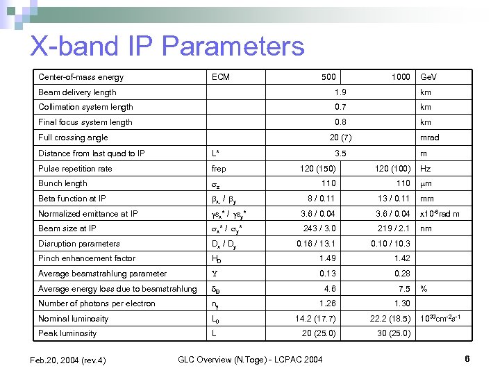 X-band IP Parameters Center-of-mass energy ECM 500 1000 Ge. V Beam delivery length 1.