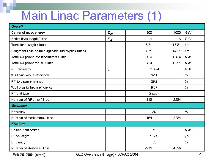 Main Linac Parameters (1) Overall Center-of-mass energy ECM 500 1000 Ge. V Active linac