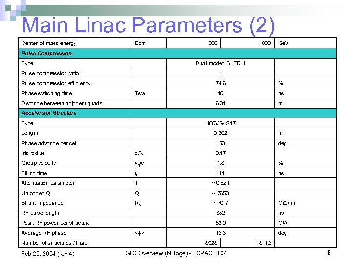 Main Linac Parameters (2) Center-of-mass energy Ecm 500 1000 Ge. V Pulse Compression Type