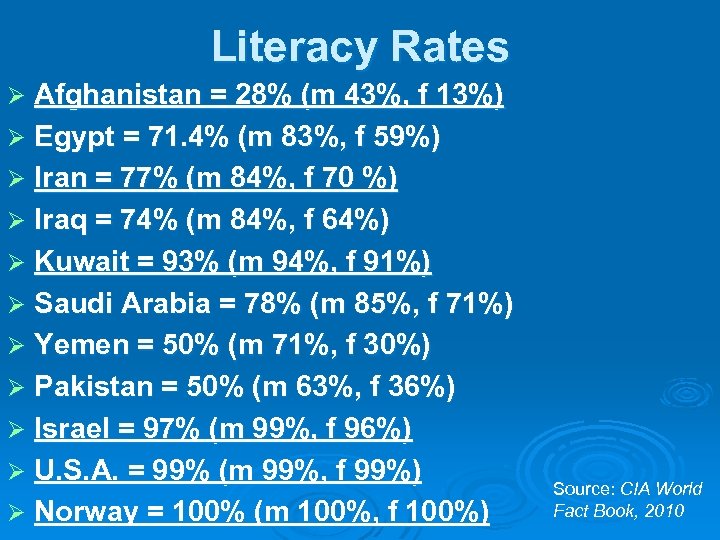 Literacy Rates Afghanistan = 28% (m 43%, f 13%) Ø Egypt = 71. 4%