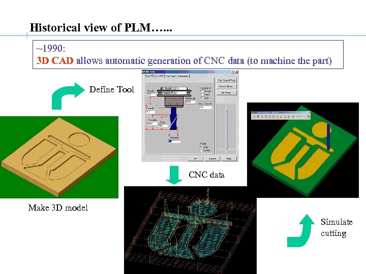 Historical view of PLM…. . . ~1990: 3 D CAD allows automatic generation of