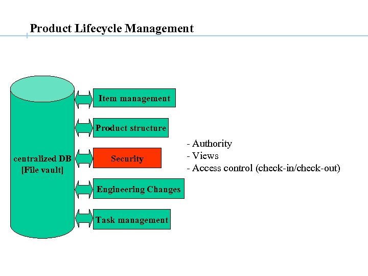 Product Lifecycle Management Item management Product structure centralized DB [File vault] Security Engineering Changes