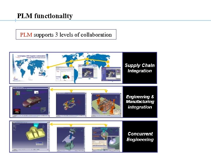 PLM functionality PLM supports 3 levels of collaboration 