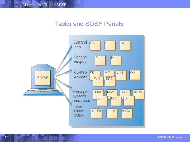 Chapter 06 JCL and SDSF Tasks and SDSF Panels 20 © 2006 IBM Corporation