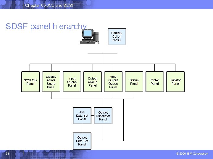 Chapter 06 JCL and SDSF panel hierarchy 21 © 2006 IBM Corporation 