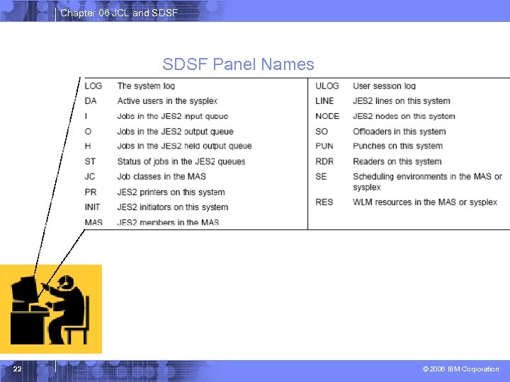 Chapter 06 JCL and SDSF Panel Names 22 © 2006 IBM Corporation 