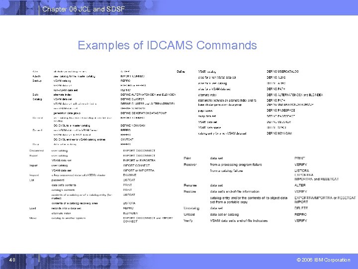 Chapter 06 JCL and SDSF Examples of IDCAMS Commands 40 © 2006 IBM Corporation