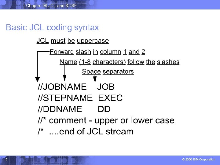 Chapter 06 JCL and SDSF Basic JCL coding syntax 5 © 2006 IBM Corporation