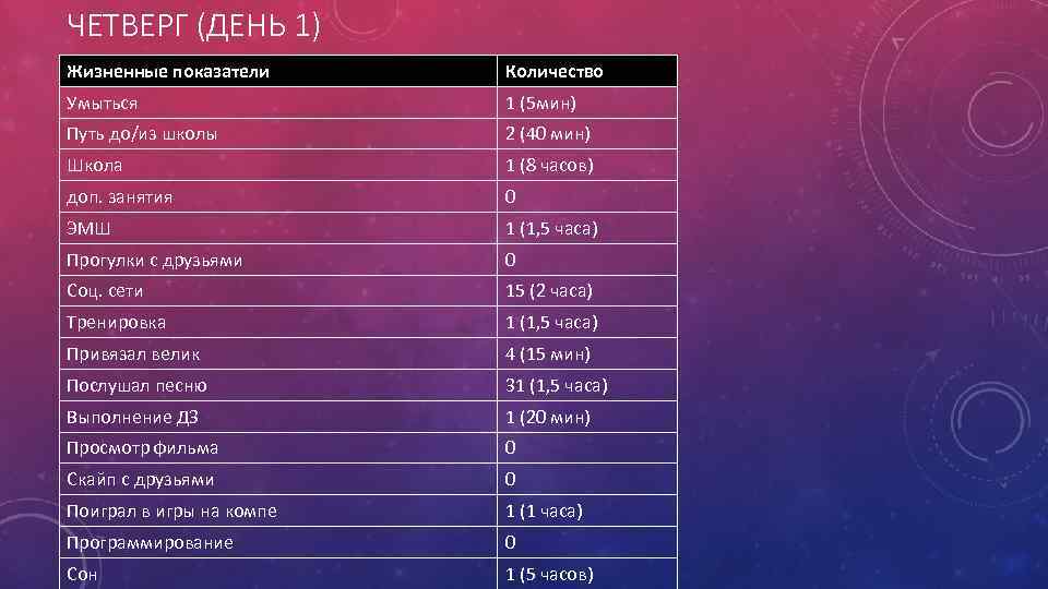 ЧЕТВЕРГ (ДЕНЬ 1) Жизненные показатели Количество Умыться 1 (5 мин) Путь до/из школы 2