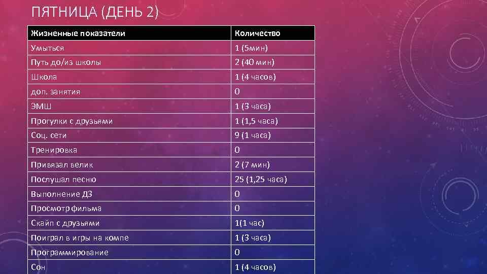ПЯТНИЦА (ДЕНЬ 2) Жизненные показатели Количество Умыться 1 (5 мин) Путь до/из школы 2