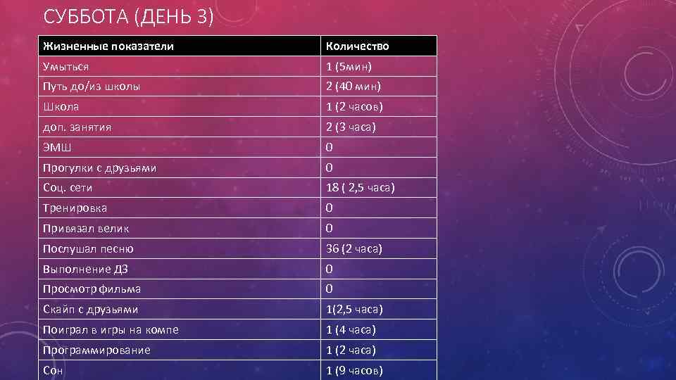 СУББОТА (ДЕНЬ 3) Жизненные показатели Количество Умыться 1 (5 мин) Путь до/из школы 2