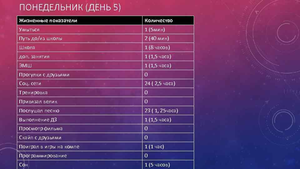 ПОНЕДЕЛЬНИК (ДЕНЬ 5) Жизненные показатели Количество Умыться 1 (5 мин) Путь до/из школы 2